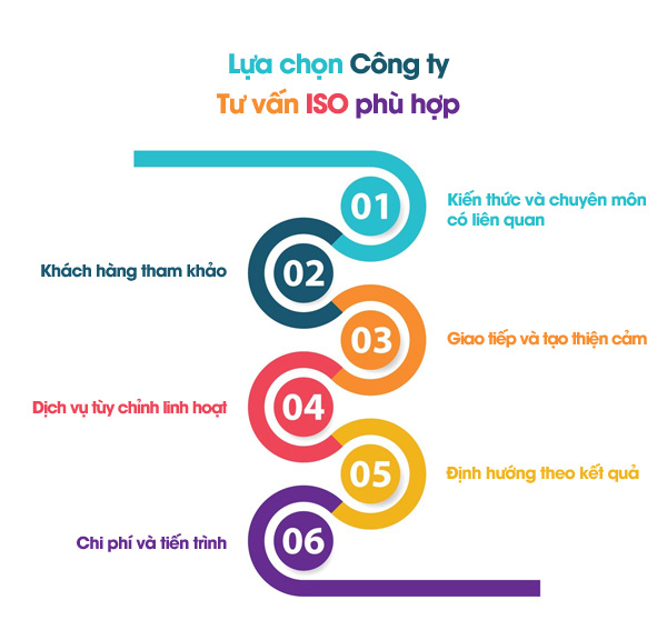 Lựa chọn Công ty|Đơn vị|Tổ chức Tư vấn ISO phù hợp