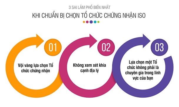 3 sai lầm phổ biến nhất khi chuẩn bị lựa chọn Tổ chức chứng nhận ISO